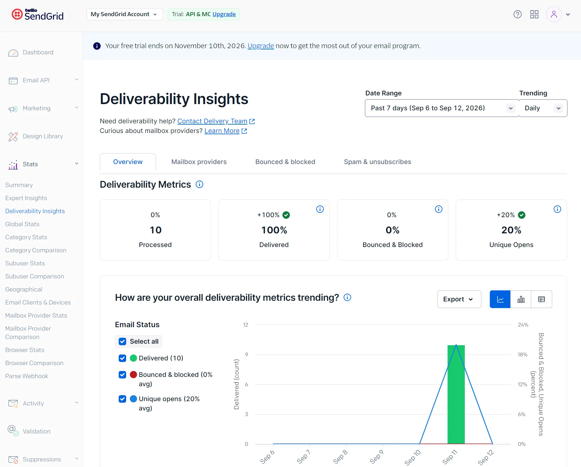 SendGrid dashboard showing deliverability insights, metrics, and a bar graph of processed, delivered, and opened emails.