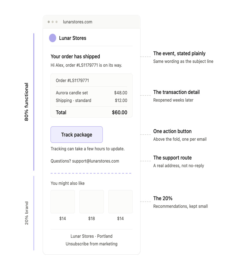 A shipping confirmation email mockup with annotations explaining its structure and key interface elements.