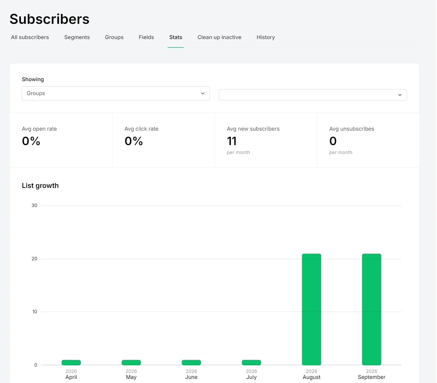 Dashboard showing subscriber stats with 0% open and click rates, 11 new subscribers, and 0 unsubscribes per month.
