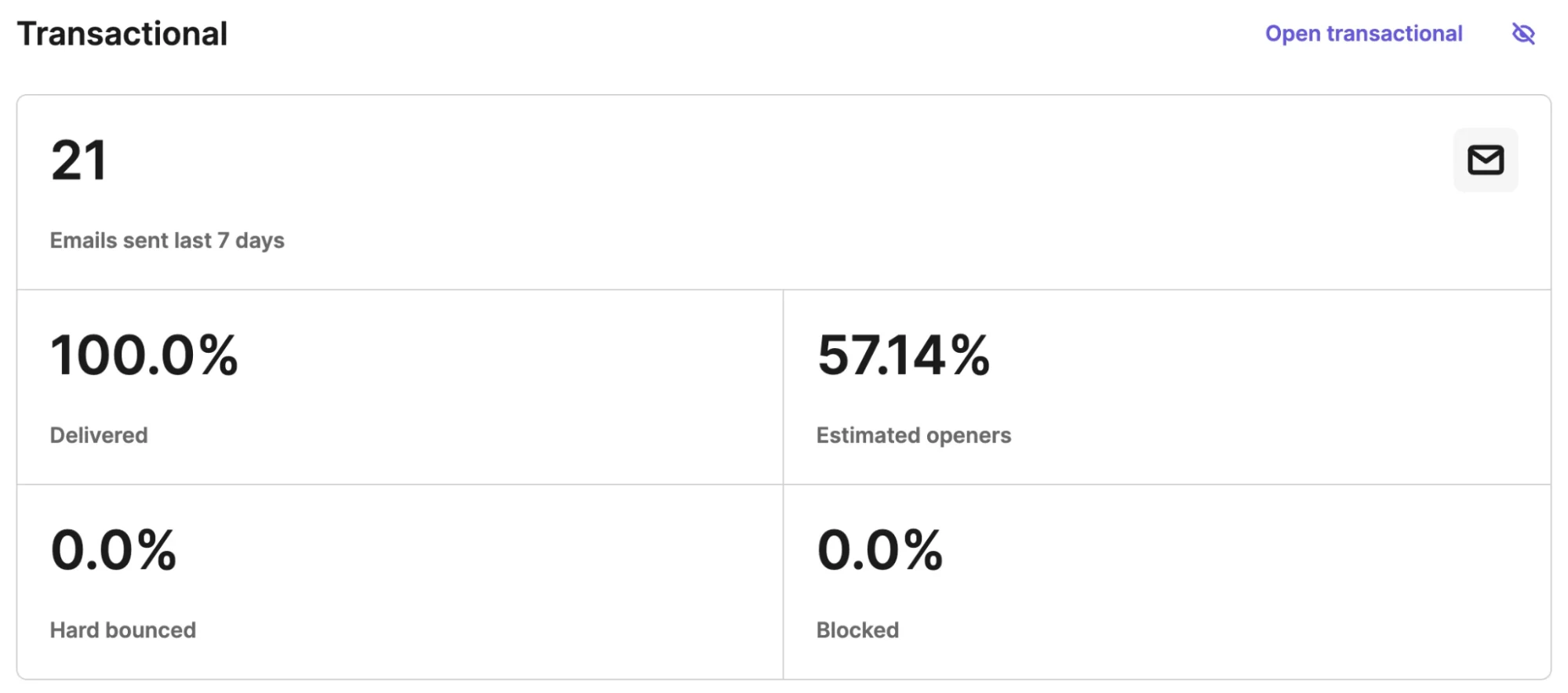 Email report: 21 sent in 7 days, 100% delivered, 57.14% opened, 0% hard bounced, and 0% blocked.