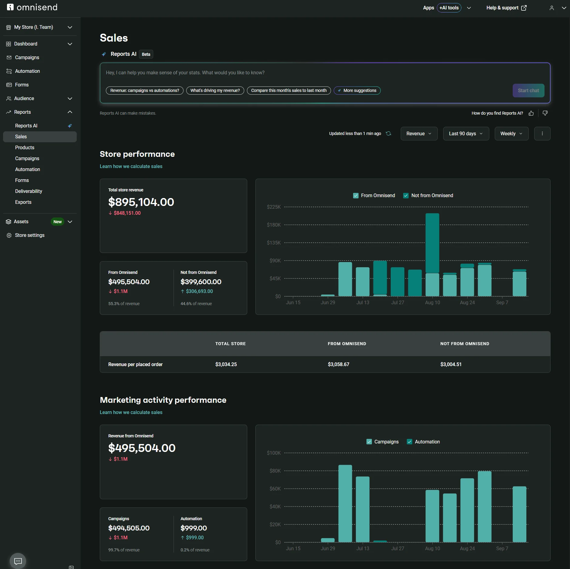 Dashboard showing store and marketing sales performance metrics with bar graphs and revenue figures across several months.