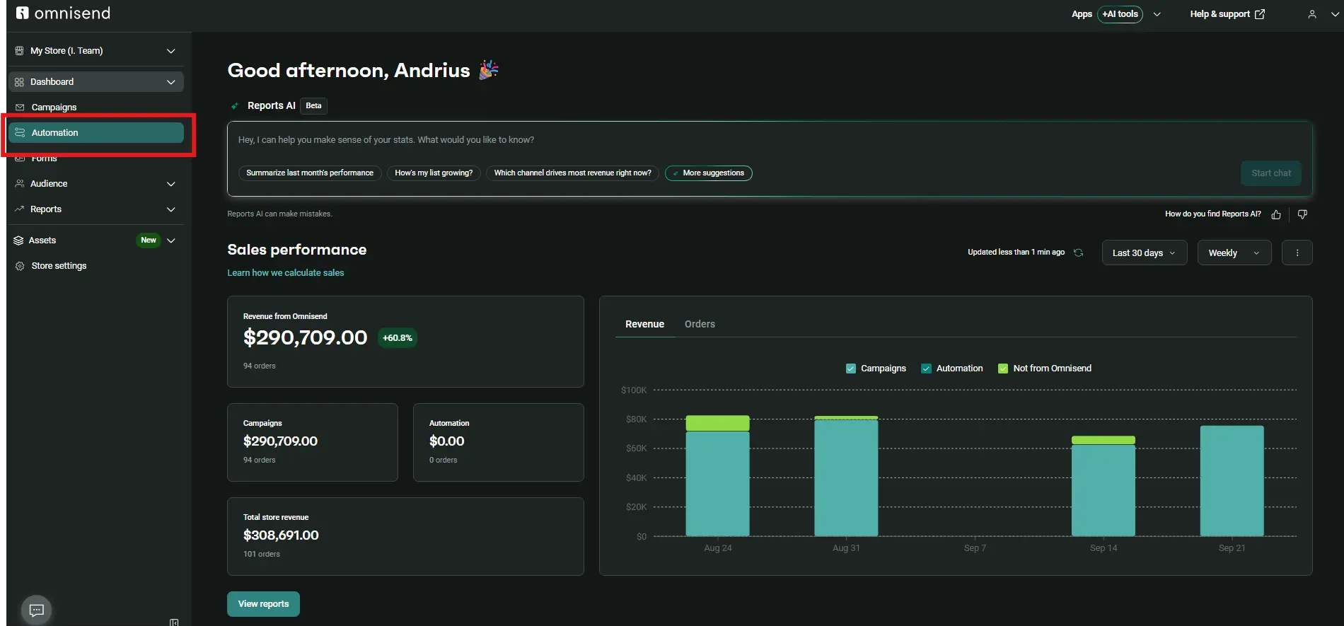 Ominisend dashboard showing sales performance stats and revenue chart, with Automation menu option highlighted on the left.