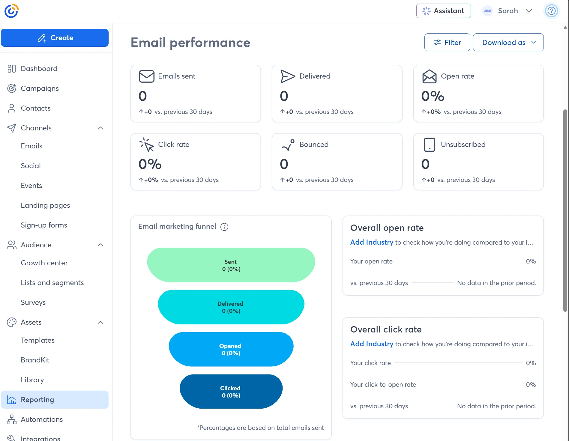 Dashboard showing email performance metrics, including sent, delivered, open rate, click rate, and marketing funnel.