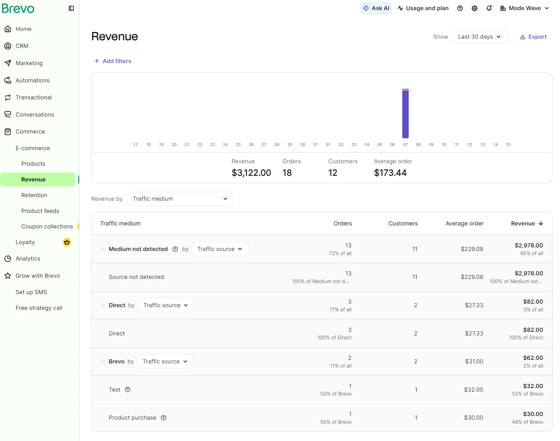 Dashboard showing revenue by traffic medium; highest revenue is $2,970 from medium not detected, with totals at the top.