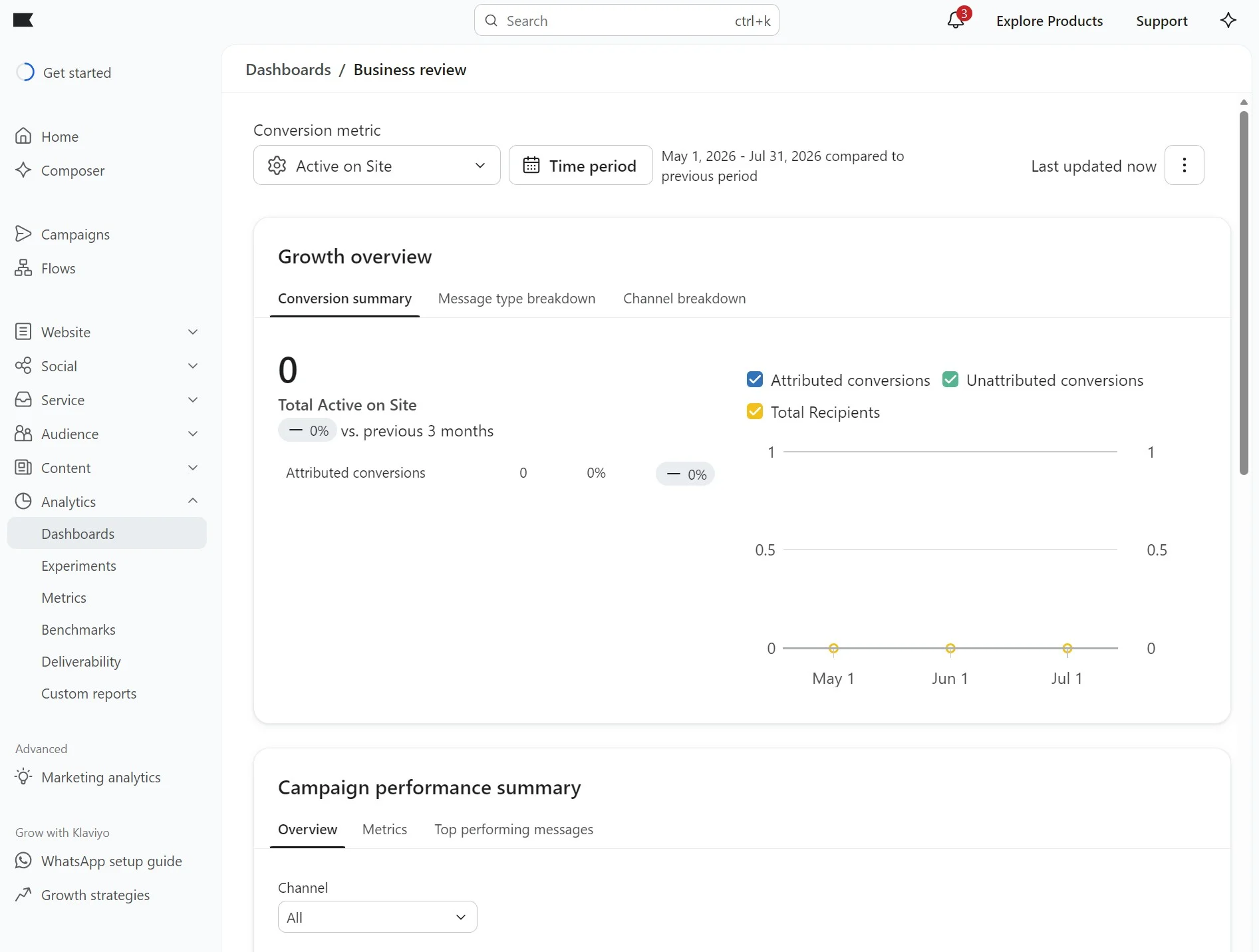A business review dashboard displays conversion metrics, growth overview, and campaign performance summary for a website.