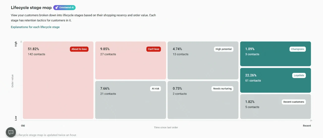 Dashboard shows customer segments by lifecycle stage: About to lose, Cant lose, Needing nurturing, Champions, etc.
