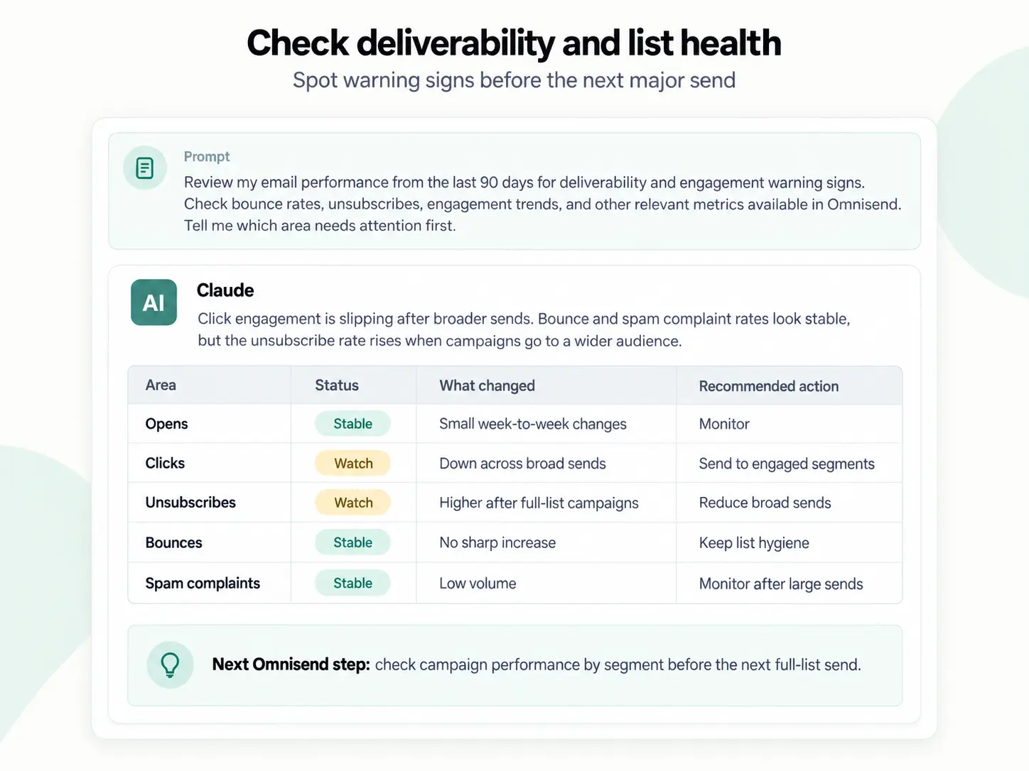 Table shows email deliverability metrics: opens and clicks are watch-status, unsubscribes and spam complaints are low-risk.