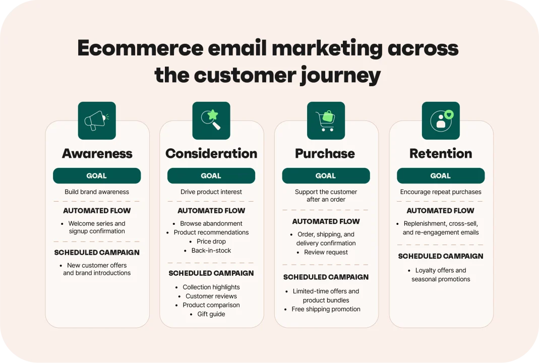 Ecommerce Email Marketing: Automation, Tools & 2026 Trends