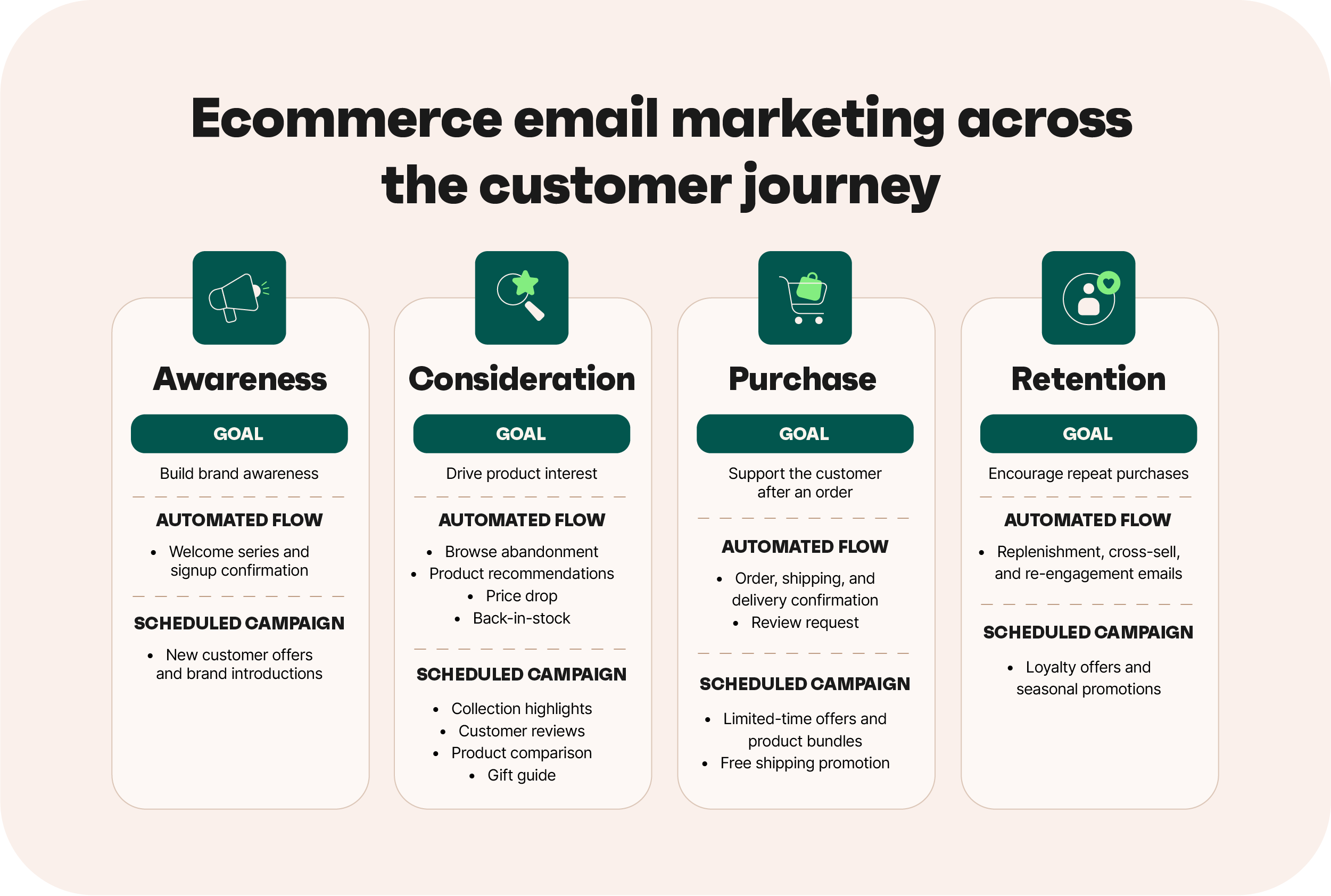 Ecommerce Email Marketing: Automation, Tools & 2026 Trends