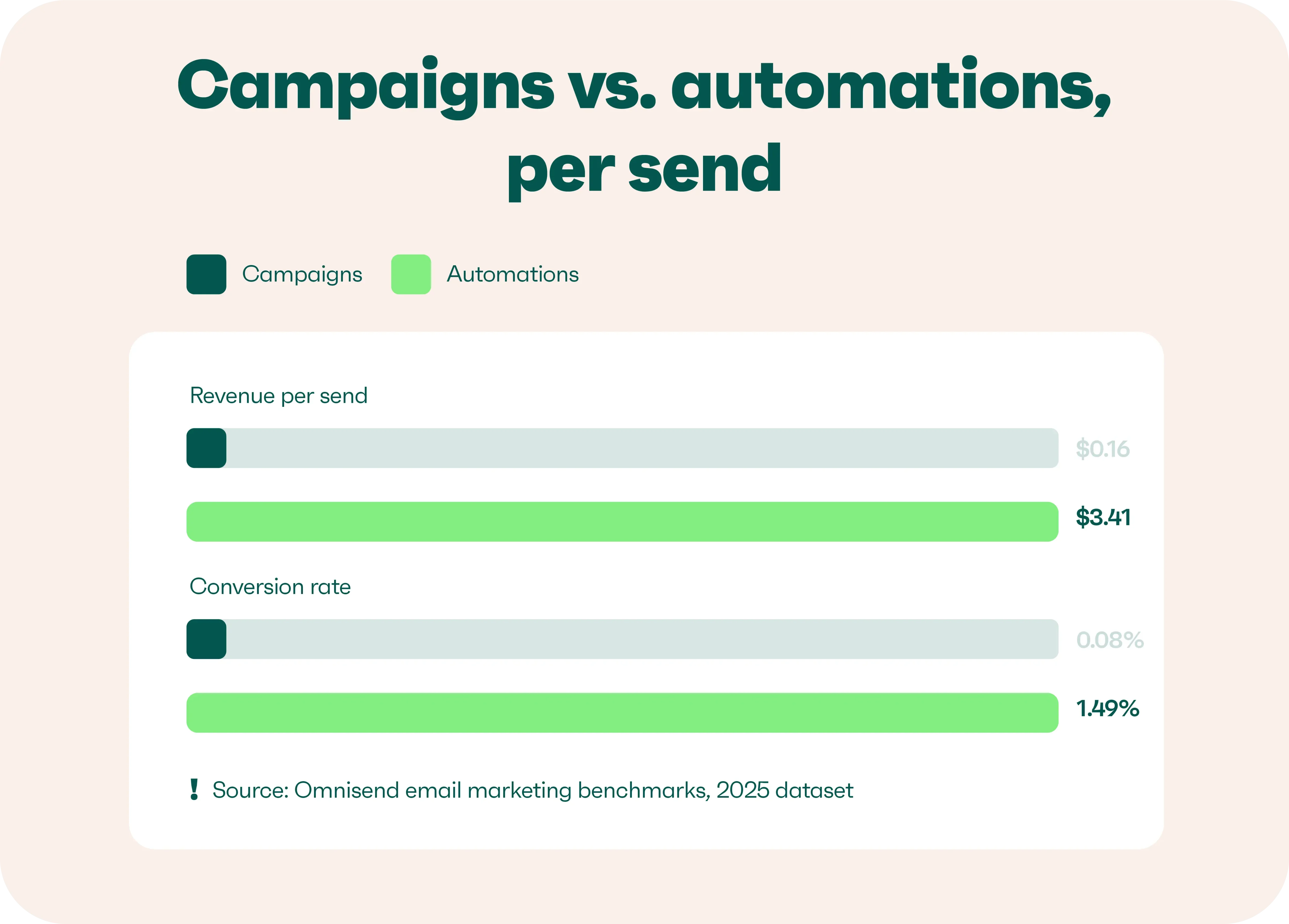 Email Marketing Campaigns: Types, Examples, and How to Send