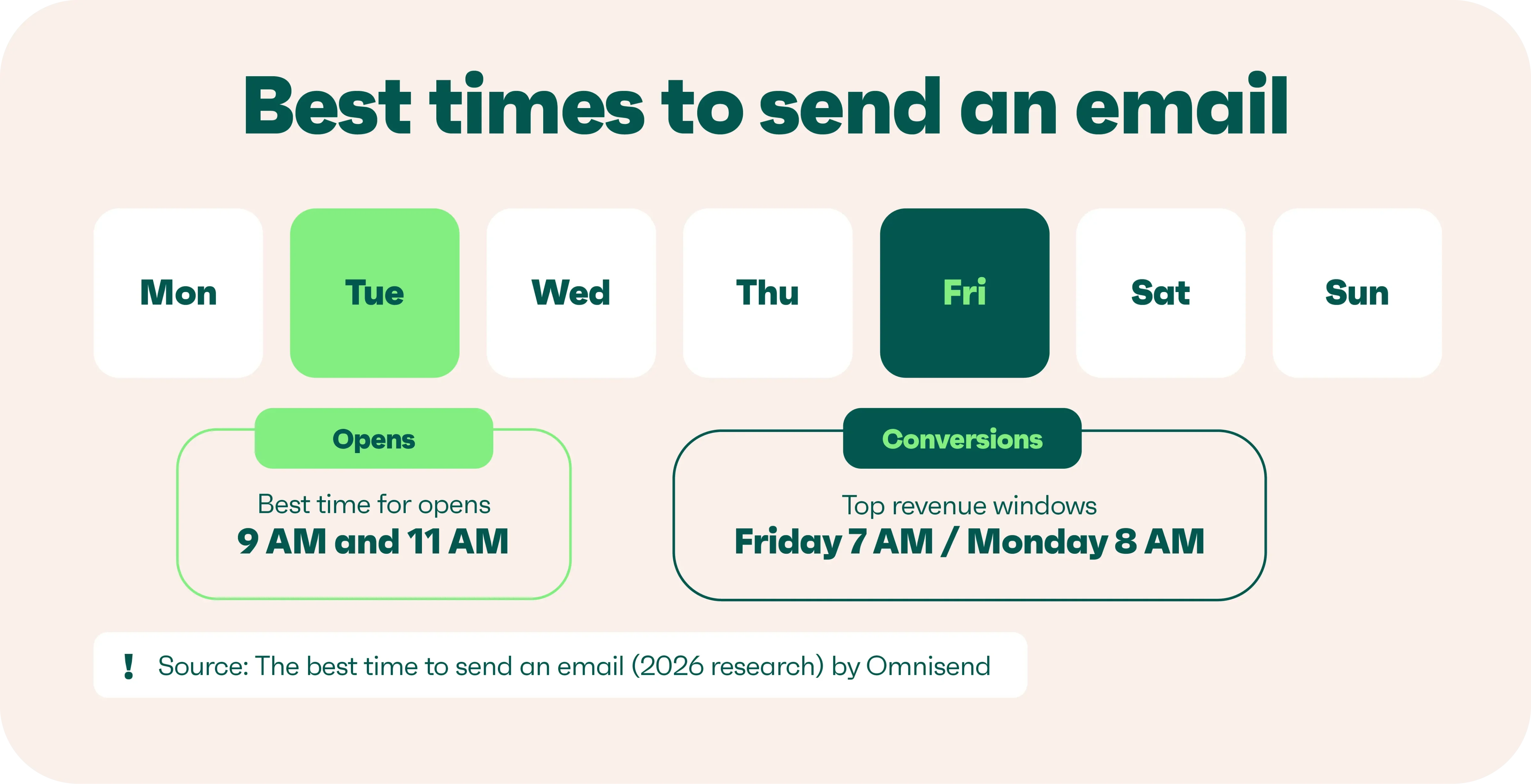 Tuesday at 9-11 AM and Friday at 7 AM or Monday at 8 AM are top times to send emails.