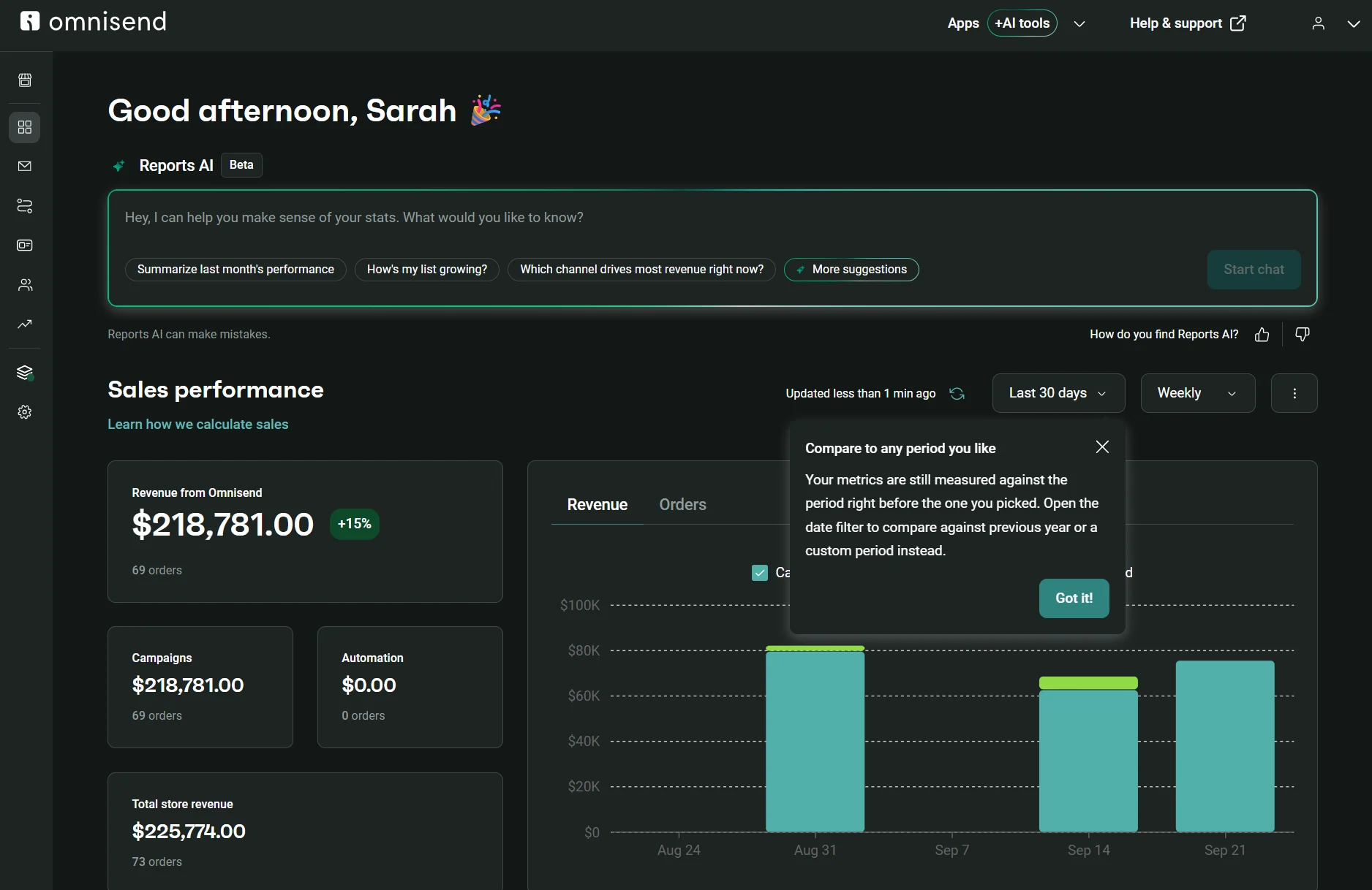 Omnisend dashboard showing sales performance metrics and an informational pop-up about period comparisons.