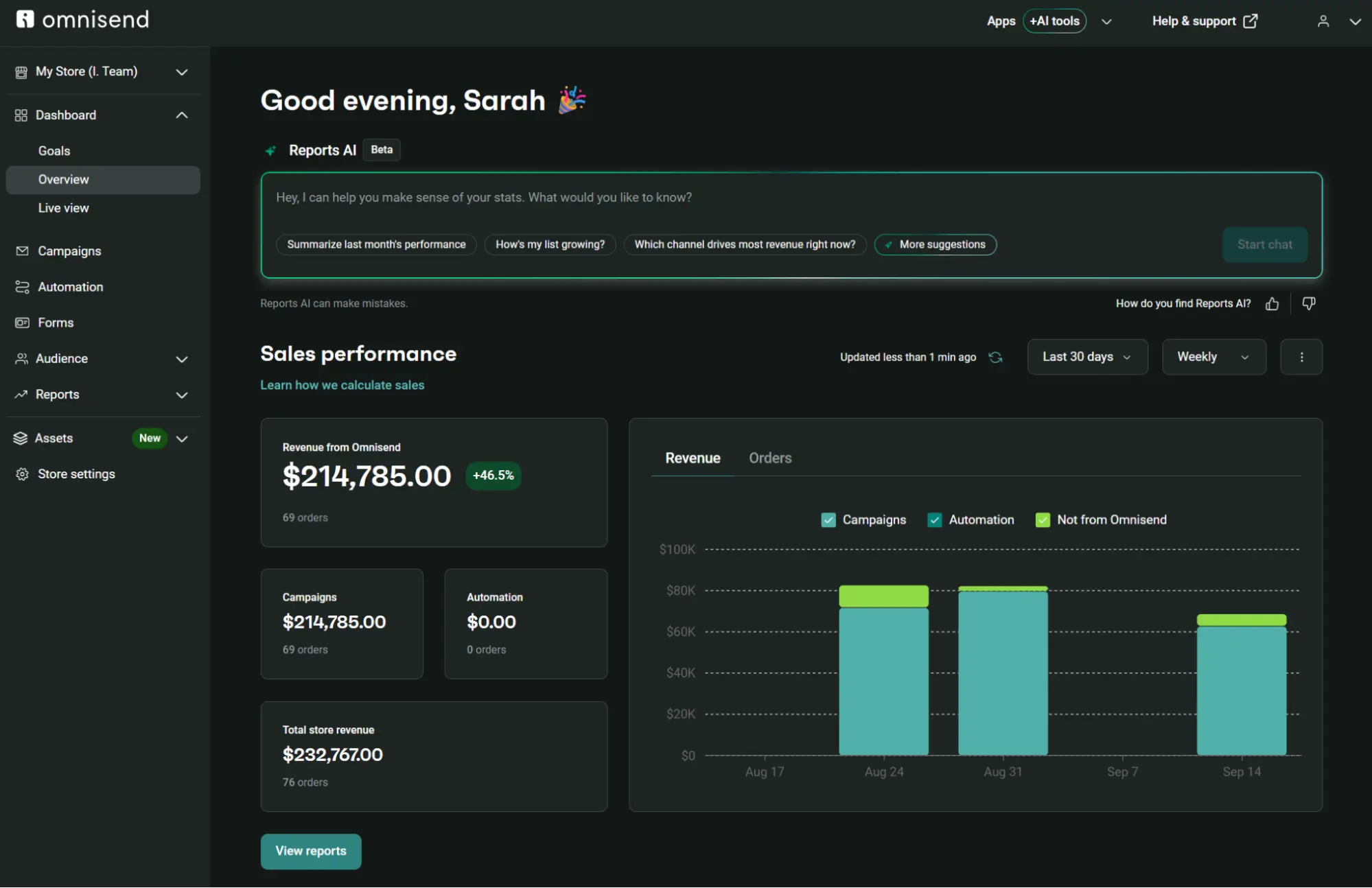 Omnisend analytics dashboard showing sales performance metrics and a bar chart of revenue by channel.