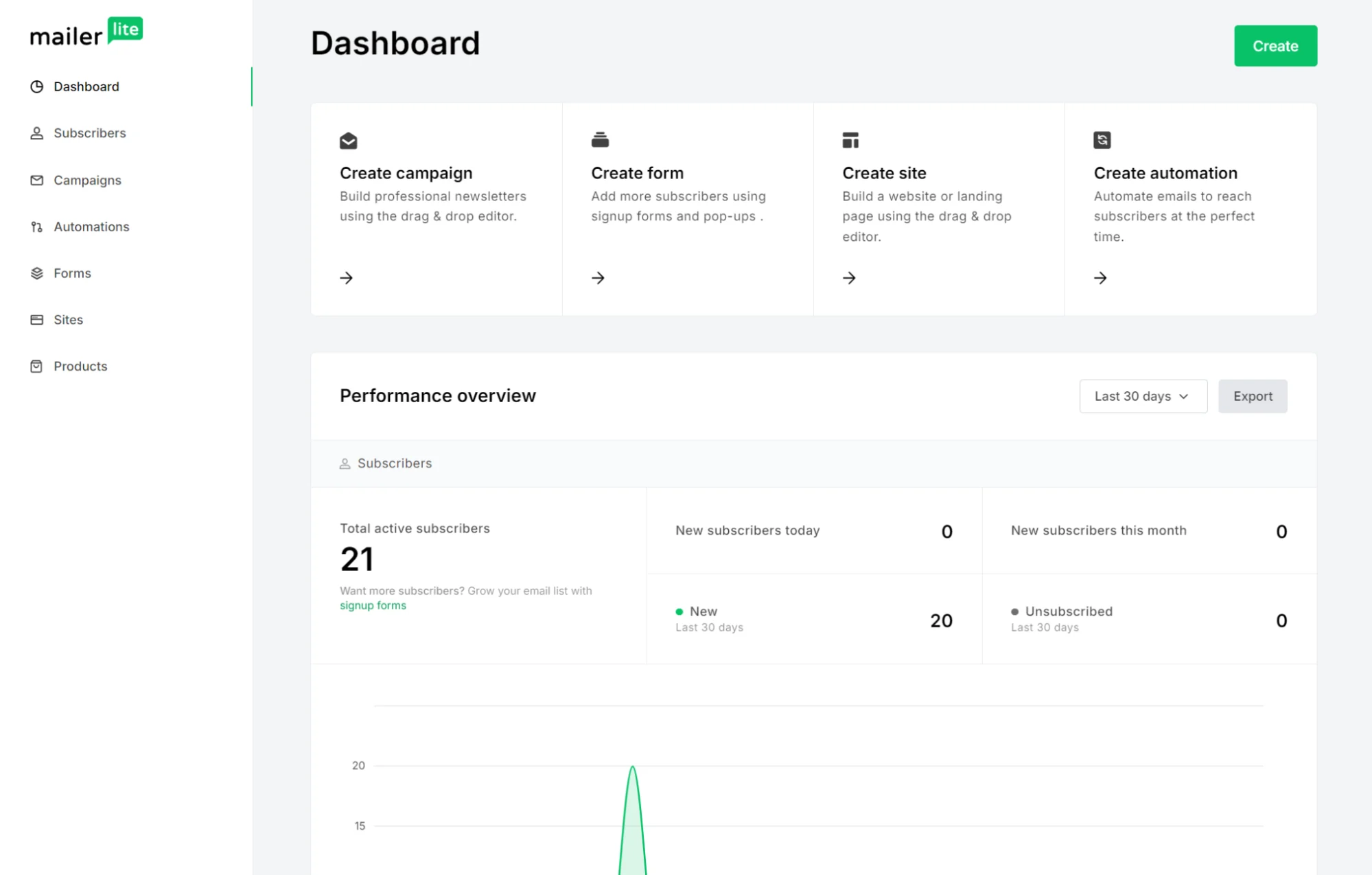 MailerLite dashboard showing quick actions for campaigns, forms, sites, and automations, with subscriber performance stats.