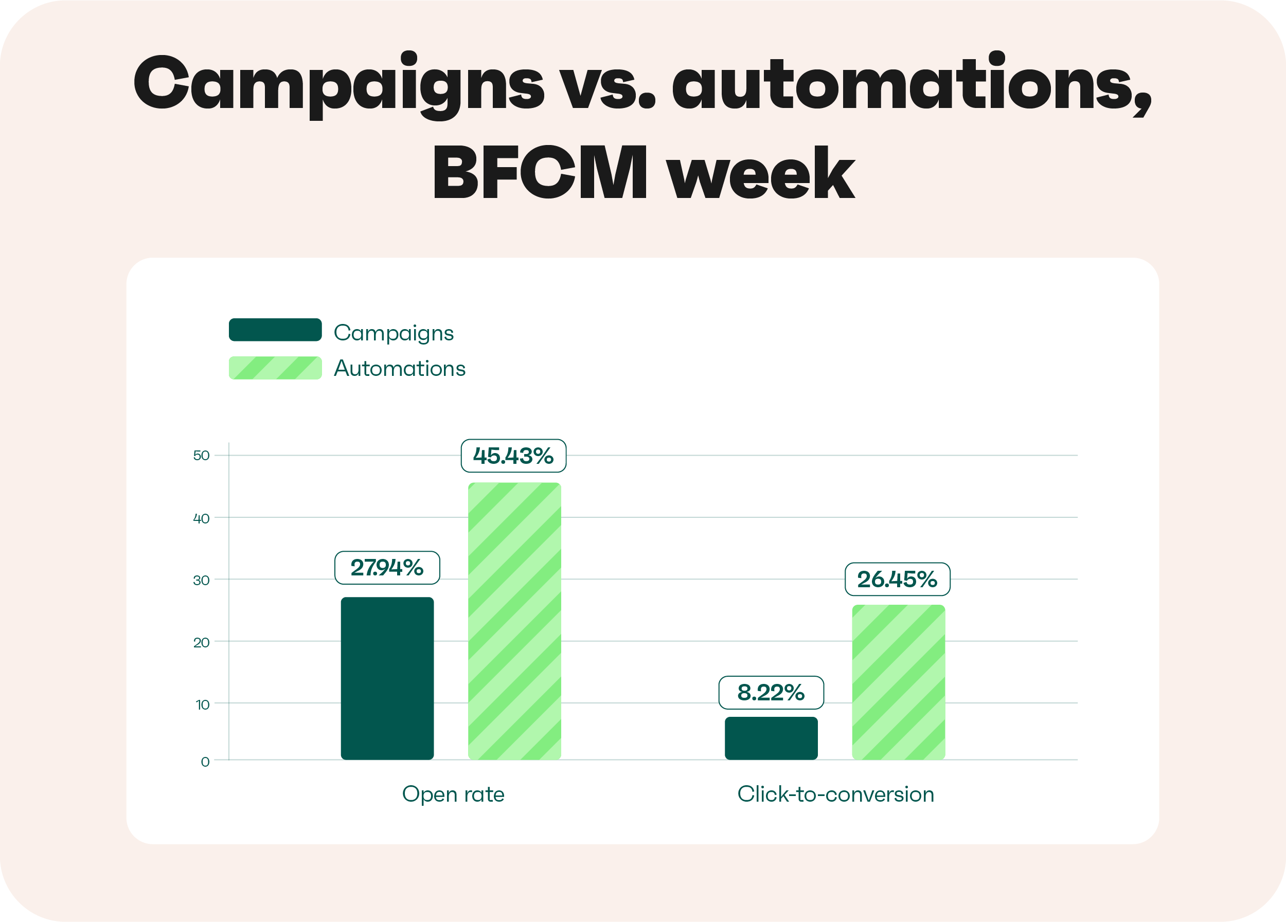 Bar chart comparing open rates and click-to-conversion for campaigns and automations during BFCM week.