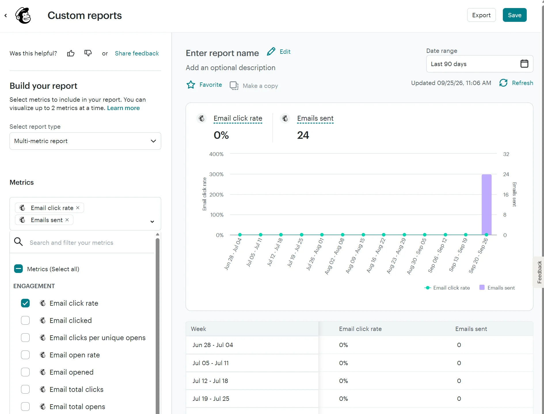 Custom reports dashboard showing a line graph of email click rates and a bar chart of emails sent over time.