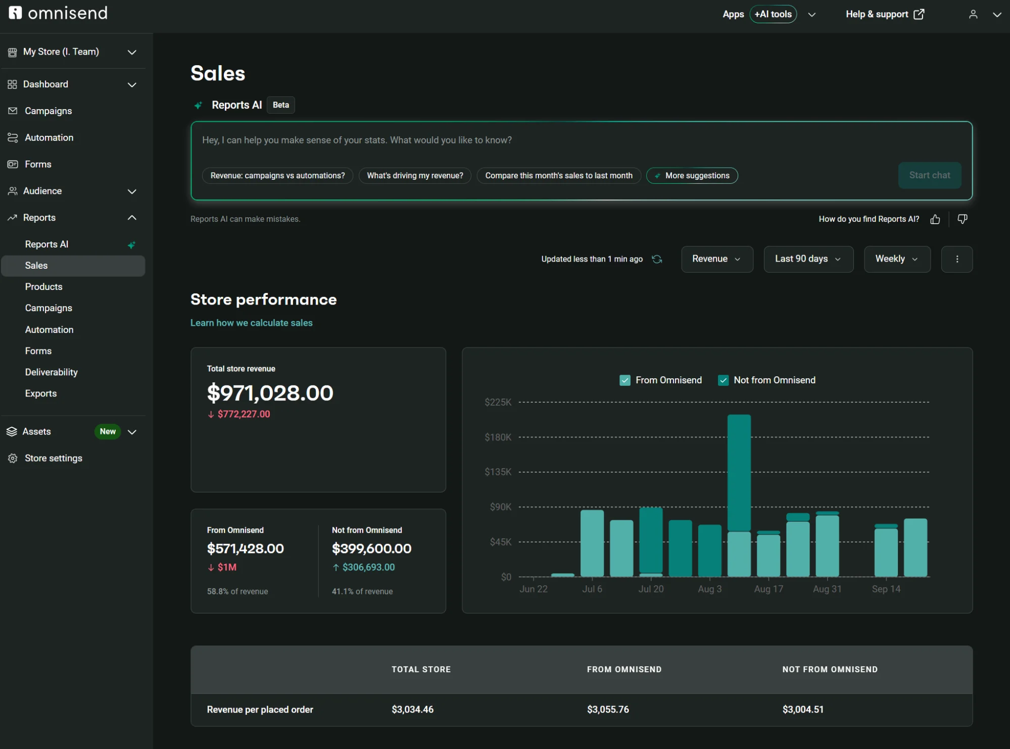 Omnisend dashboard showing sales performance metrics and a bar chart comparing store revenue.