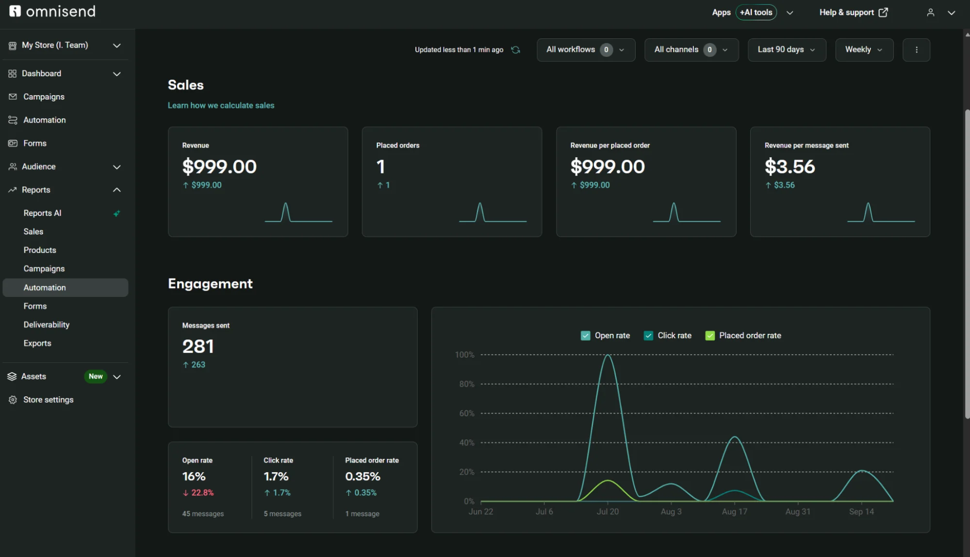 Omnisend dashboard displaying sales and engagement analytics with line charts and performance metrics.