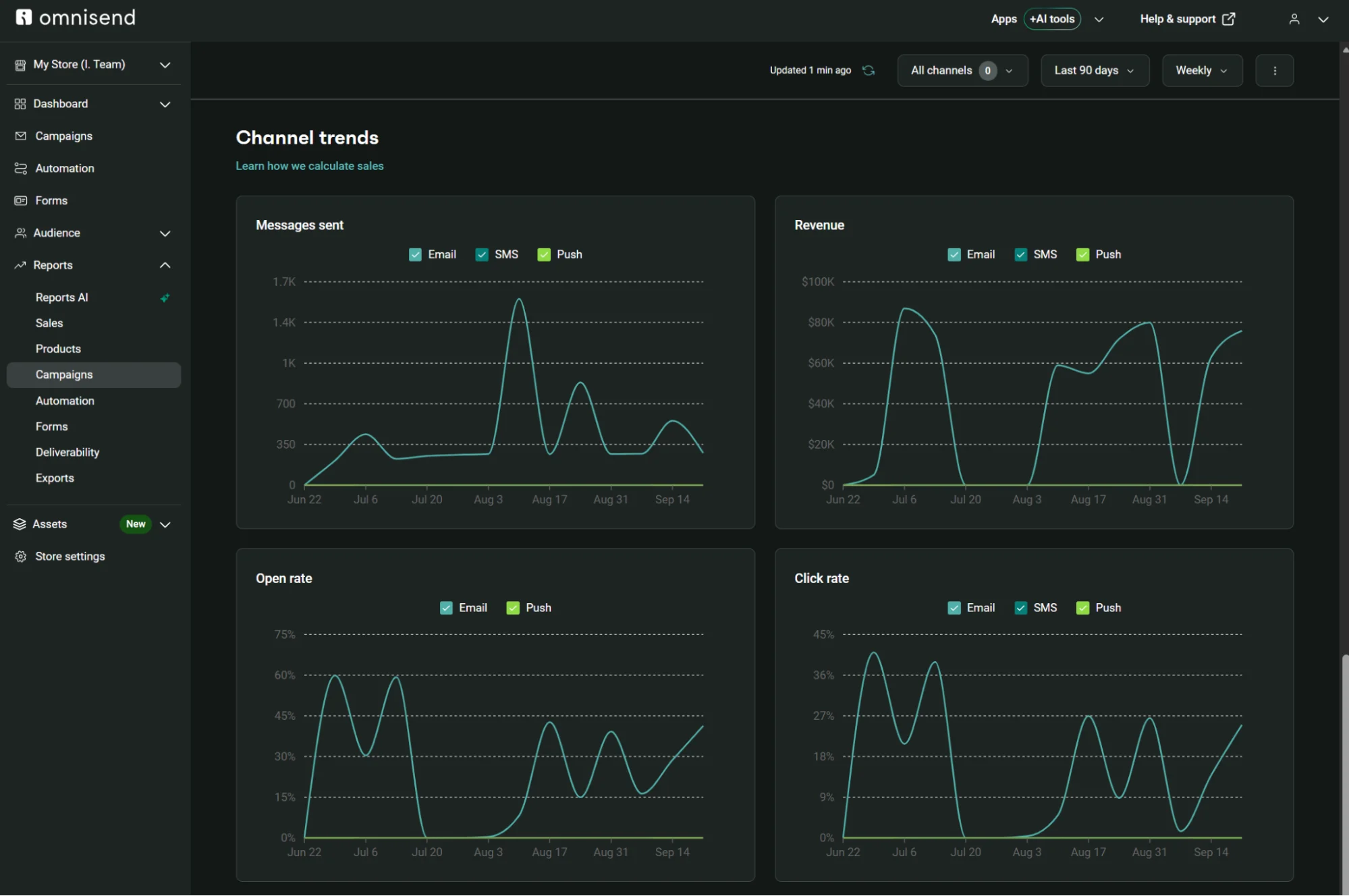 Omnisend dashboard displaying line graphs for channel trends, including messages sent, revenue, open rate, and click rate.