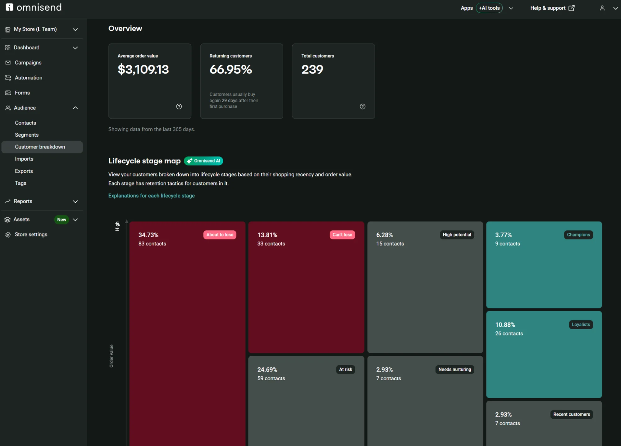 Omnisend customer breakdown dashboard showing average order value, customer metrics, and a lifecycle stage map.