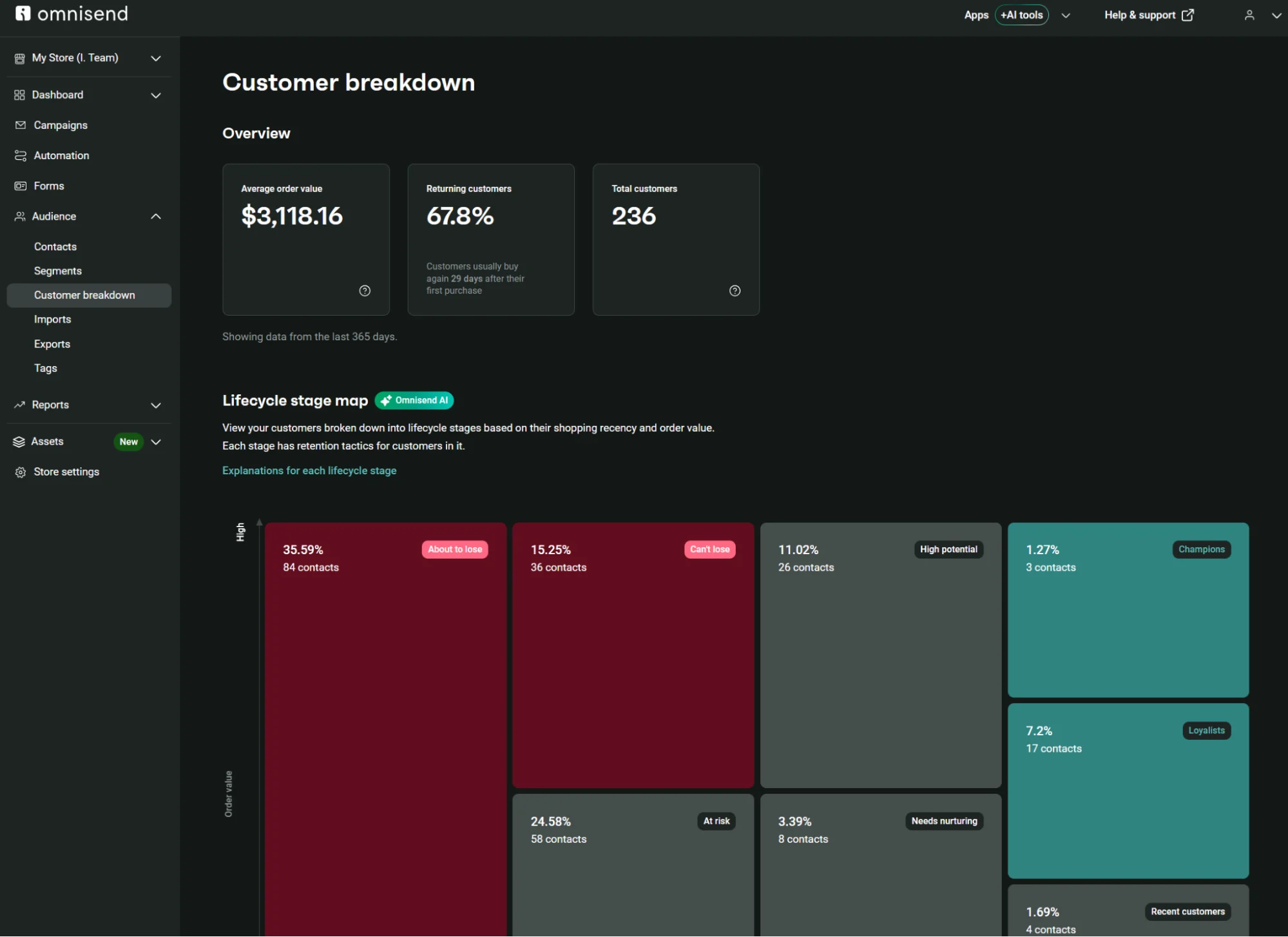 Omnisend dashboard displaying a customer breakdown overview and a lifecycle stage map treemap visualization.