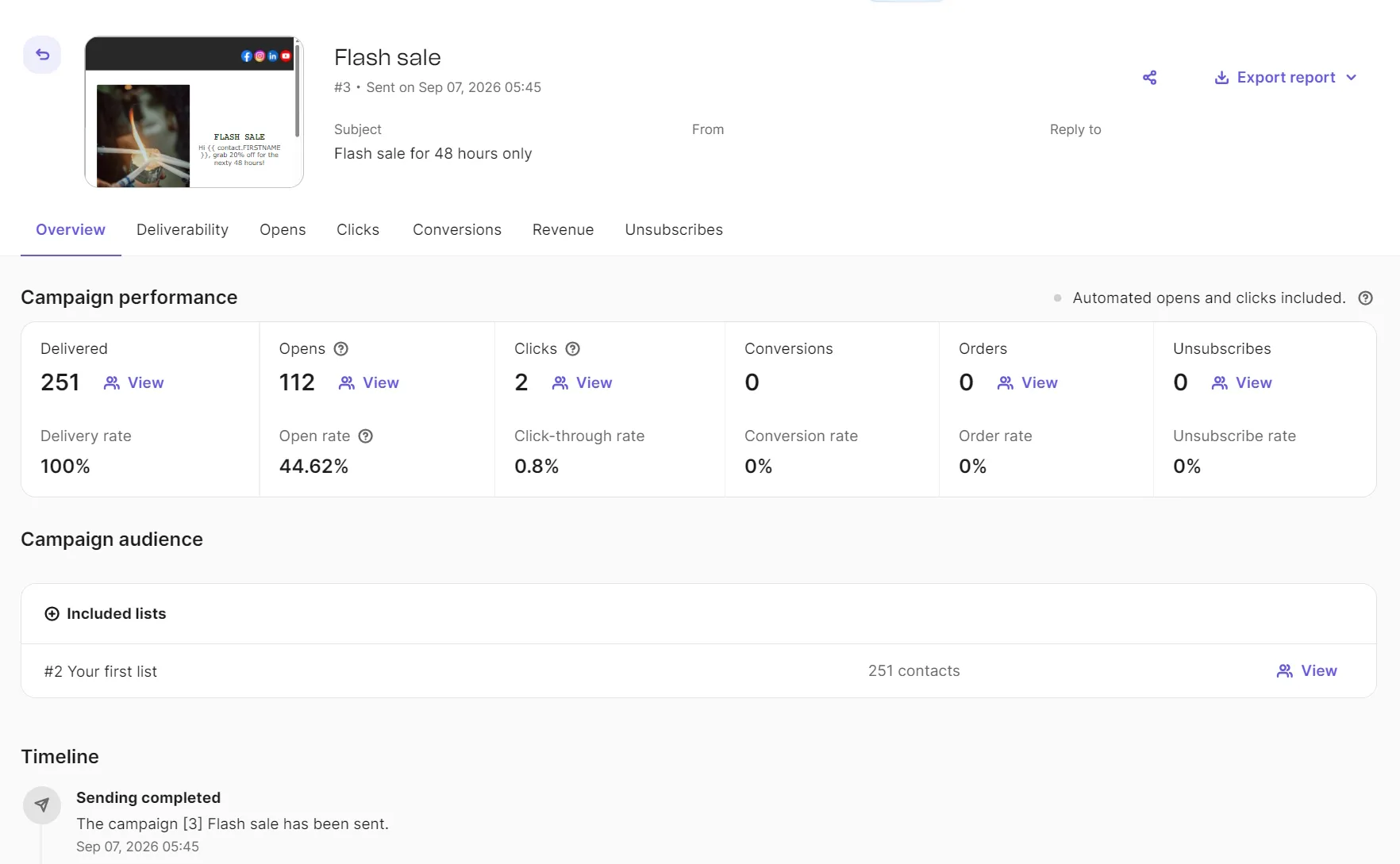 Dashboard displaying performance metrics for a Flash sale email campaign with 251 delivered and a 44.62% open rate.