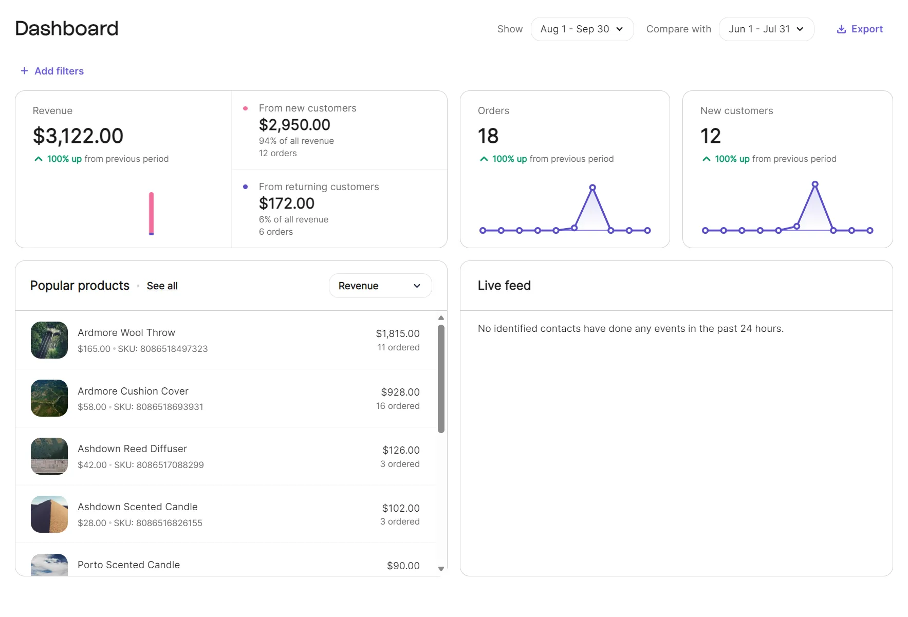 Dashboard displaying revenue, order counts, customer data, a list of popular products, and an empty live feed.