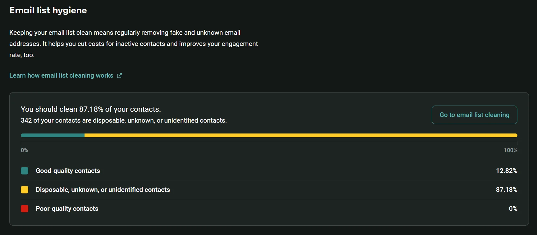 Dashboard showing email list health with 87.18% of contacts identified as disposable, unknown, or unidentified.