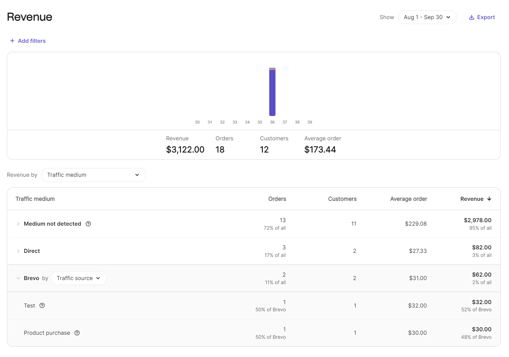 Revenue dashboard showing metrics by traffic medium, including orders, customers, average order value, and revenue totals.