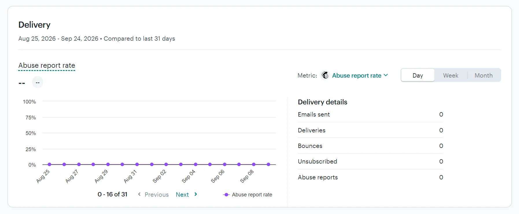 Dashboard showing a flat abuse report rate graph at 0% with zero delivery details for August 25 to September 24, 2026.