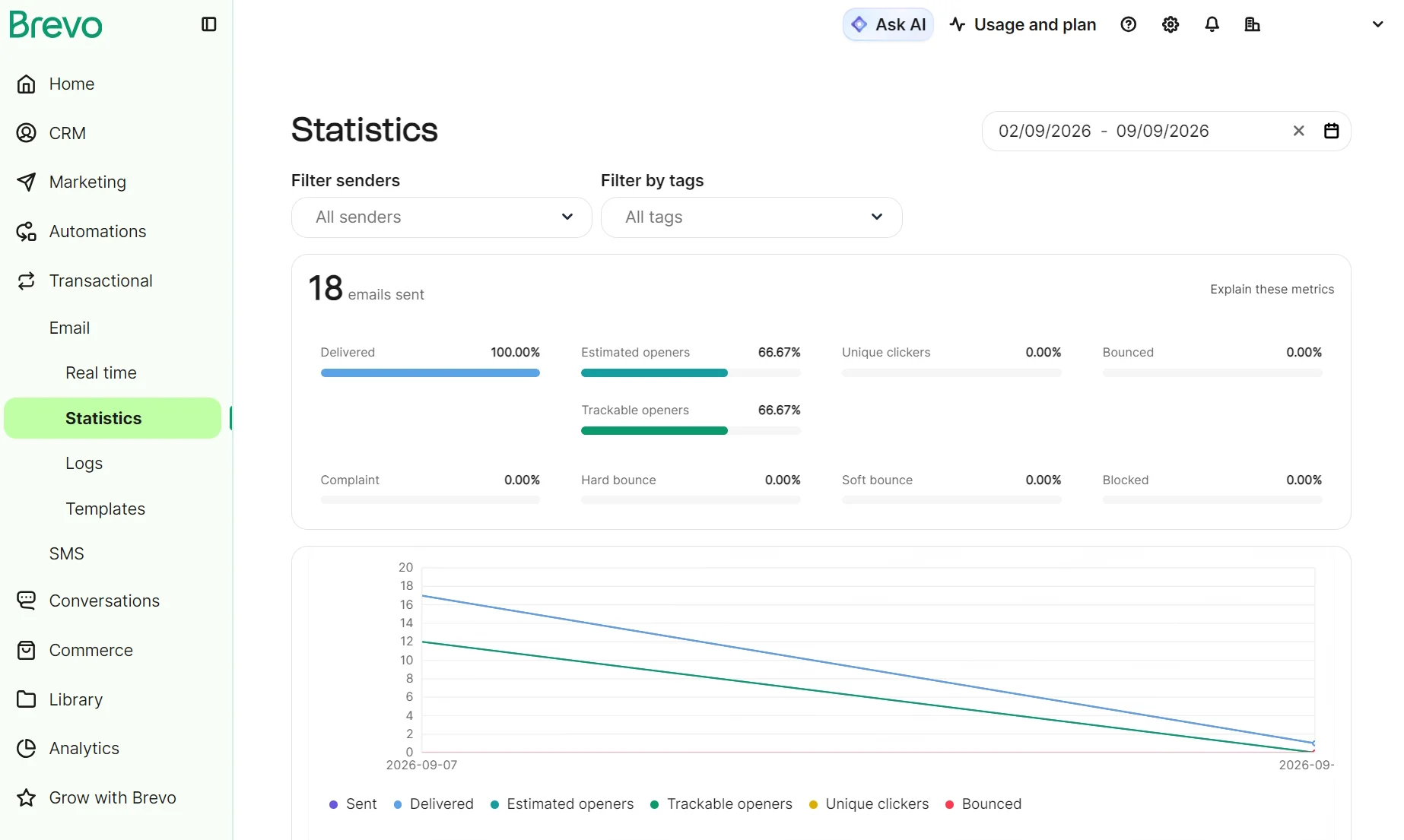 Brevo dashboard showing email campaign statistics, including delivery rates and a line graph of email performance.