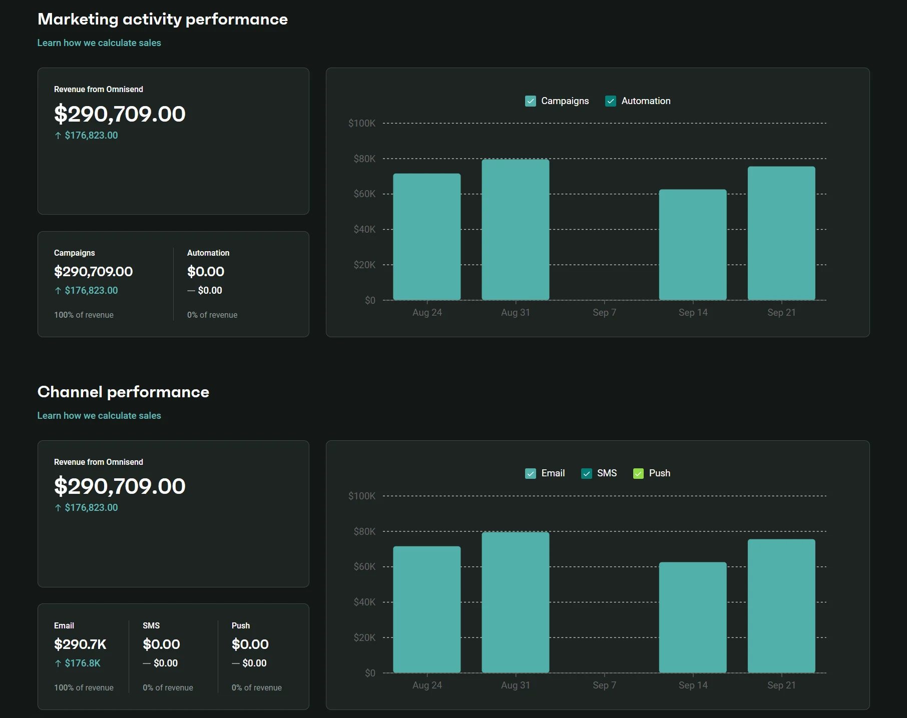 Dashboard showing marketing performance data including revenue metrics and bar charts for campaigns and channels.