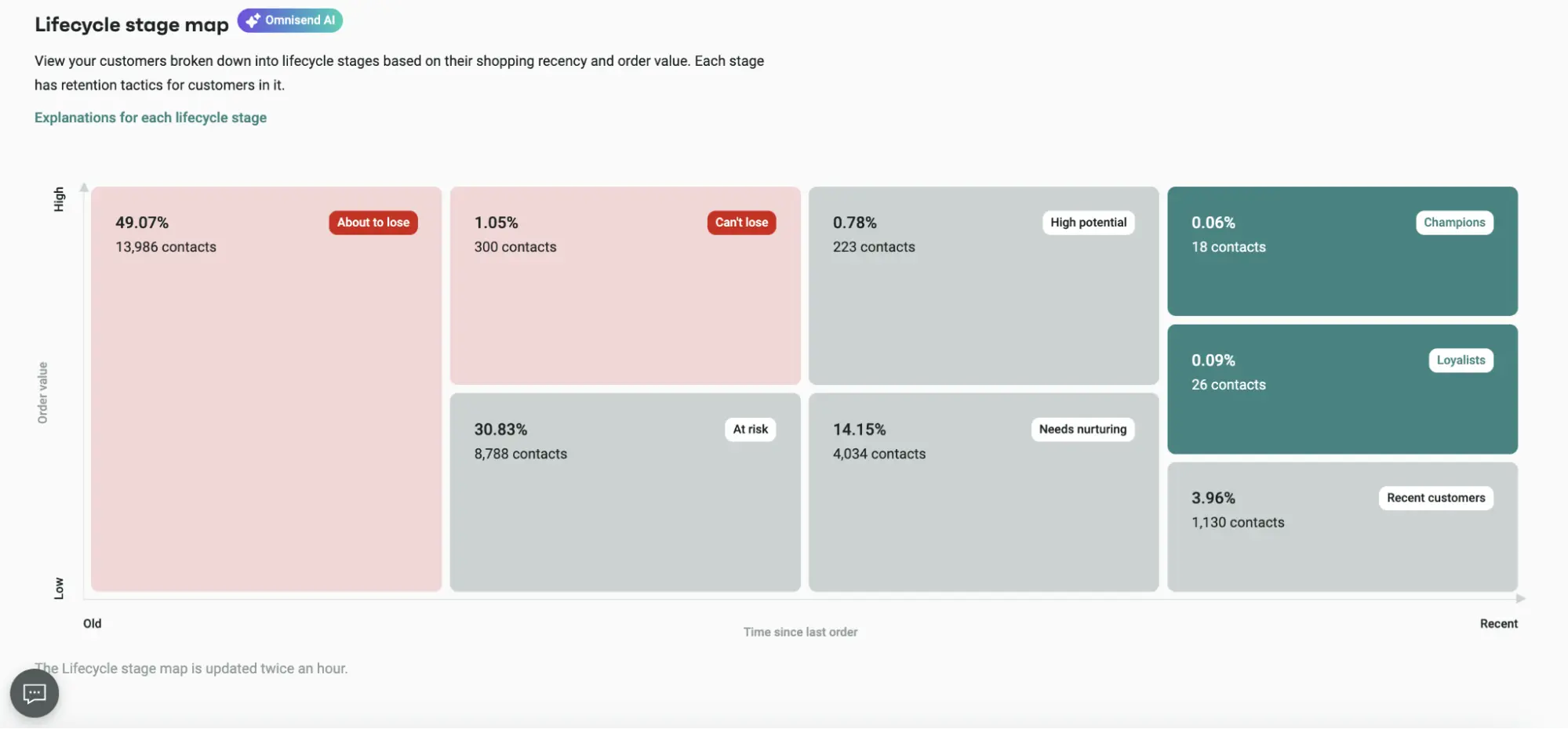 A customer lifecycle stage map showing market segments based on order value and time since last order.