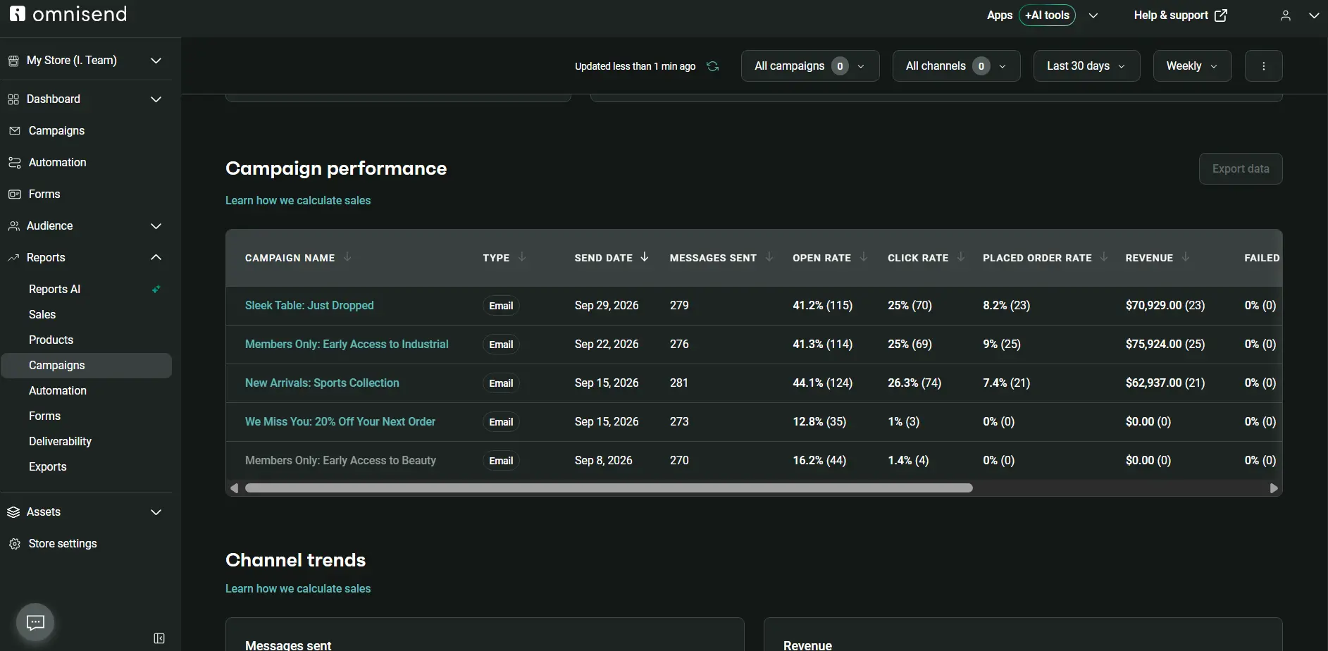 Omnisend Reports dashboard showing campaign performance, with open rate, click rate, placed order rate, and revenue for each email campaign