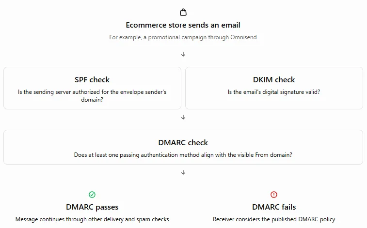 Flowchart showing the email authentication process: SPF check, DKIM check, DMARC check, and the outcomes of pass or fail.