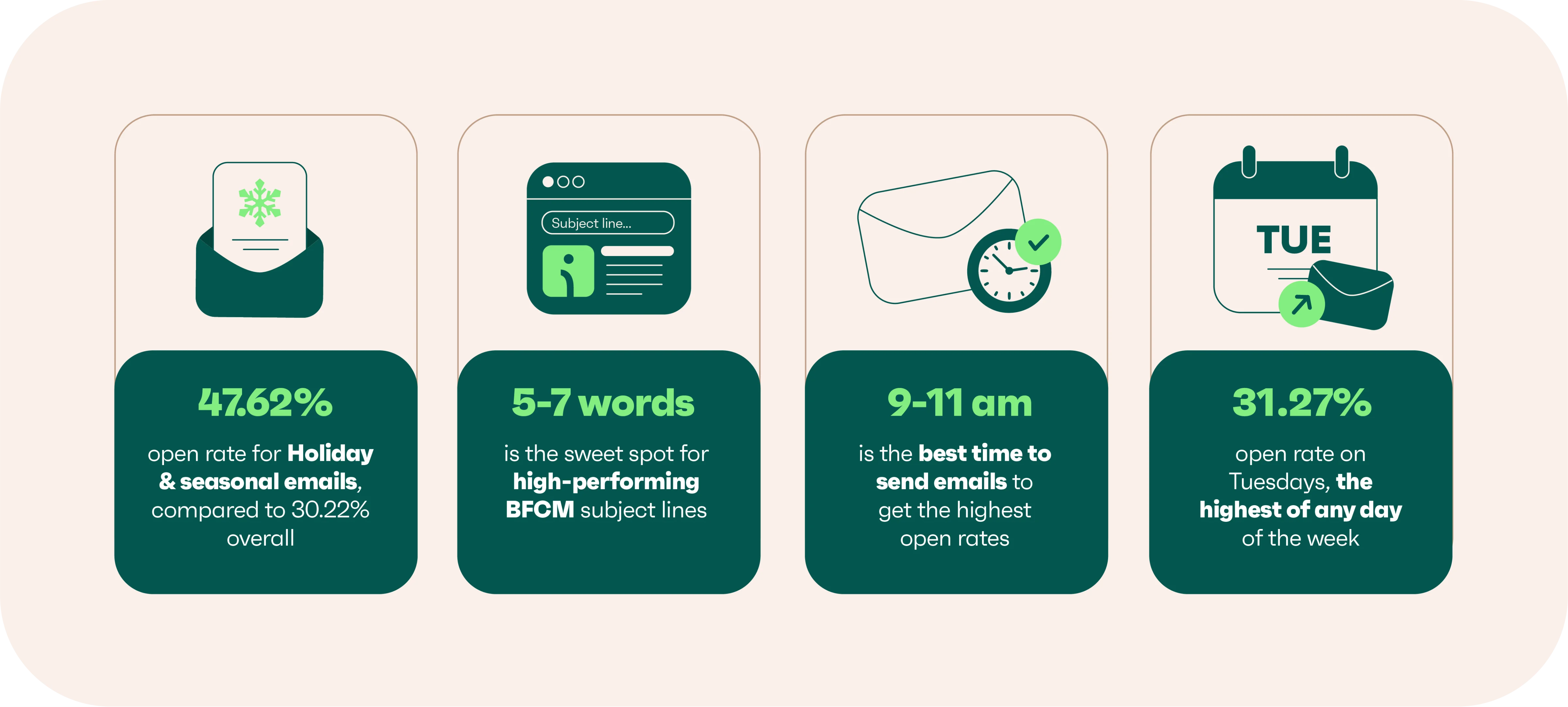 Infographic: 47.62% holiday email open rate, 5-7 word subject lines, 9-11 am send time, and 31.27% Tuesday open rate.