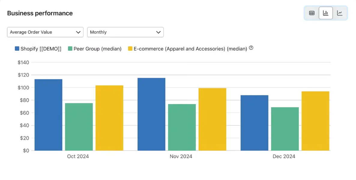 Klaviyo Benchmarks dashboard comparing a demo Shopify store’s monthly average order value to peer and industry medians.