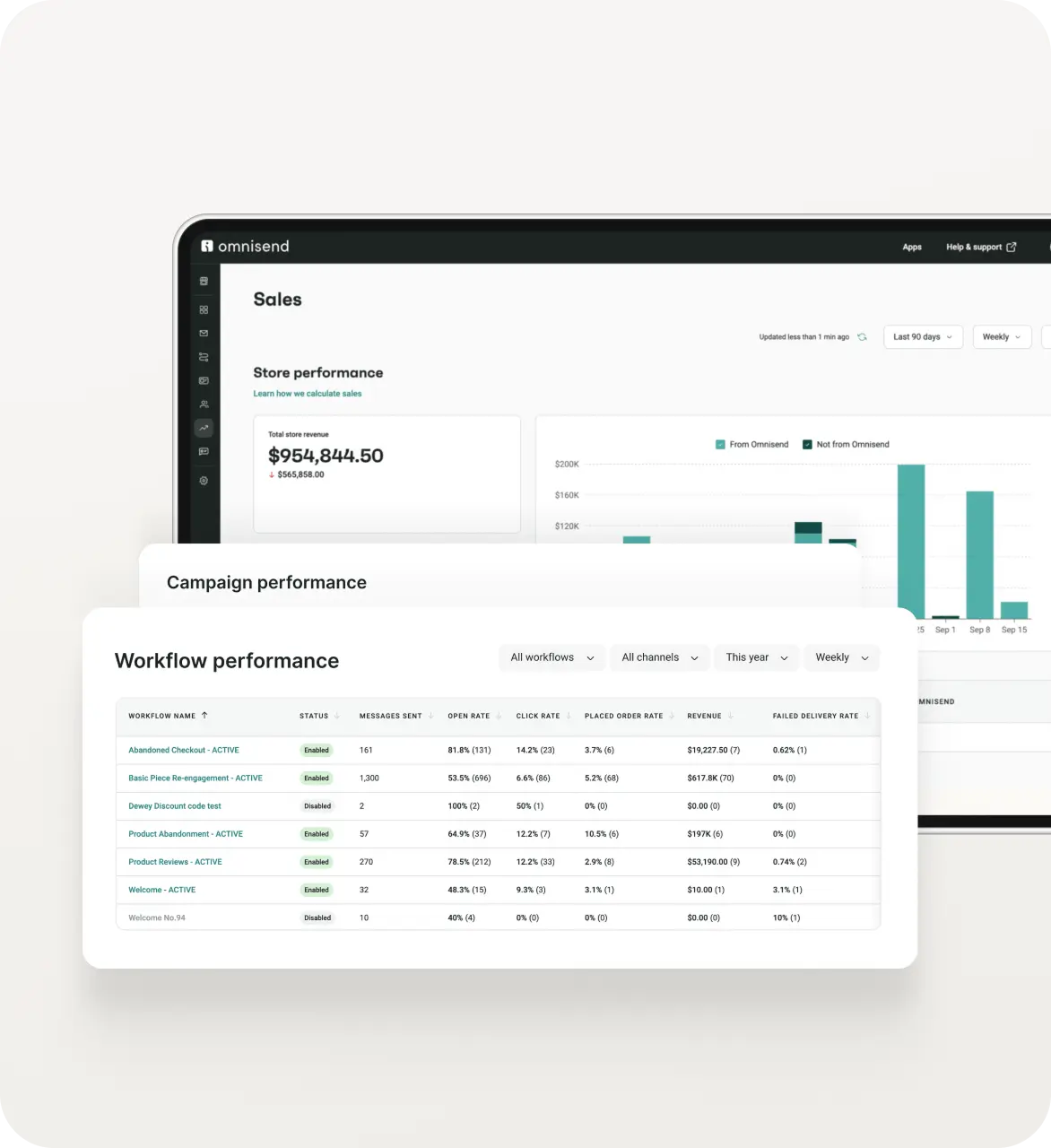 Omnisend dashboard displaying sales, campaign, and workflow performance metrics in a data table and bar chart.
