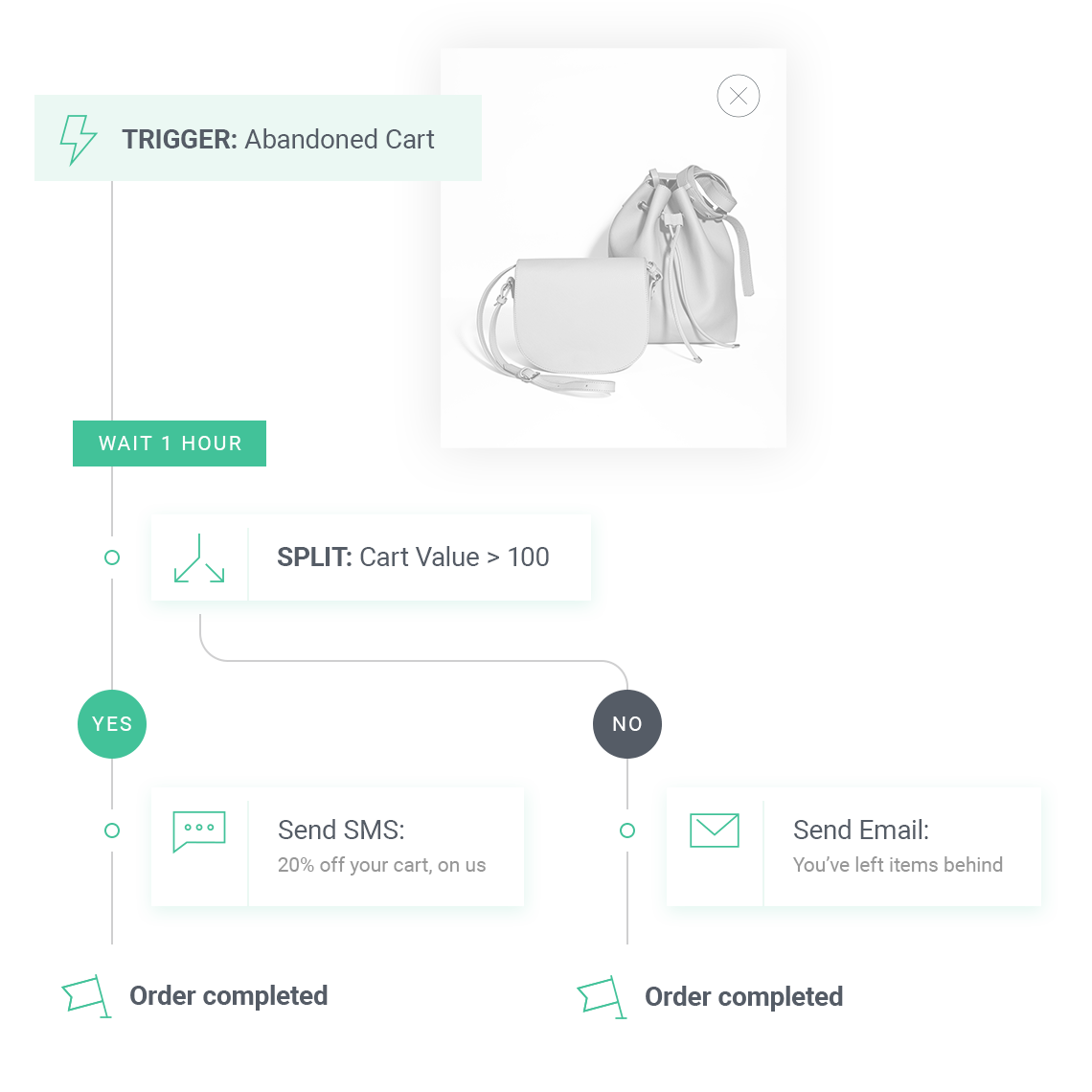 Drive sales on autopilot