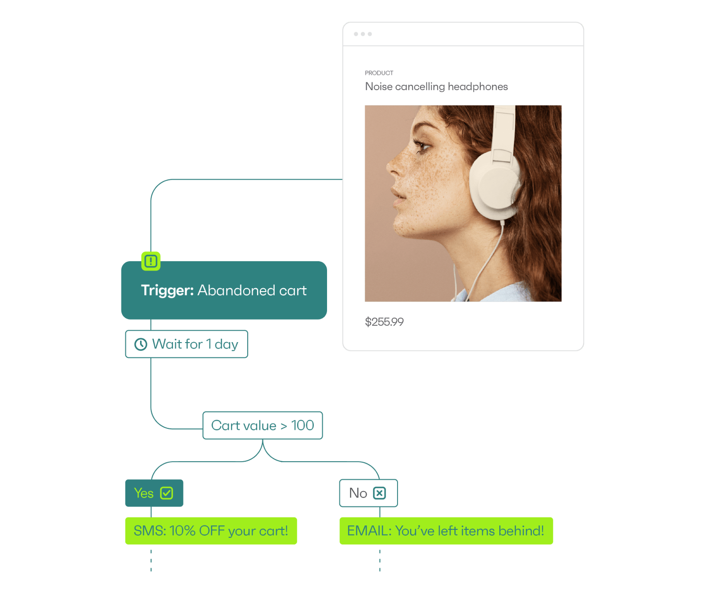 Drive sales on autopilot