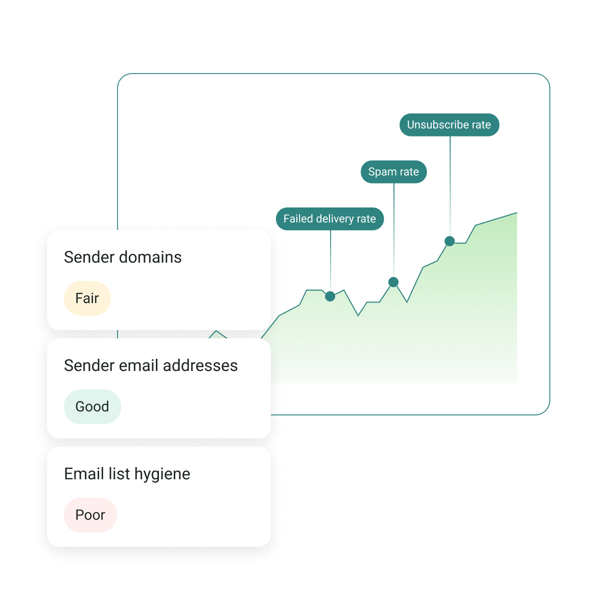 Deliverability (email & SMS) monitoring