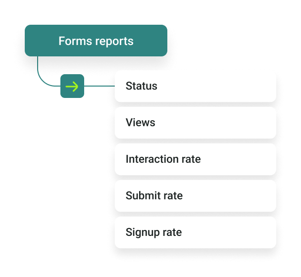 Forms reports