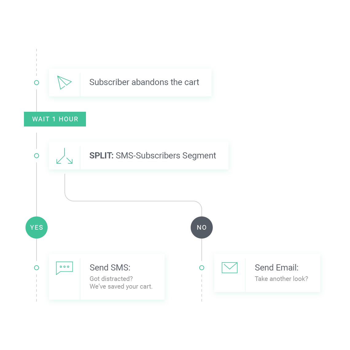 Powerful Marketing Automation Workflows