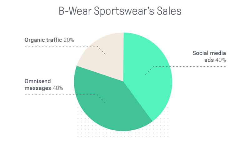 How B Wear Sportswear Shapes Marketing Strategy with Data Omnisend