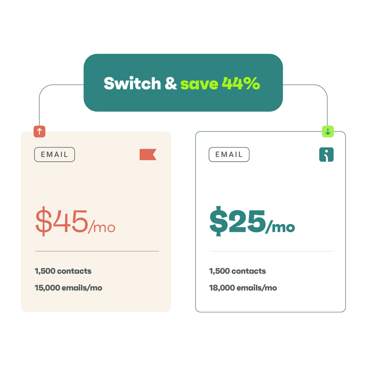 Pay 40% less for<br>better features