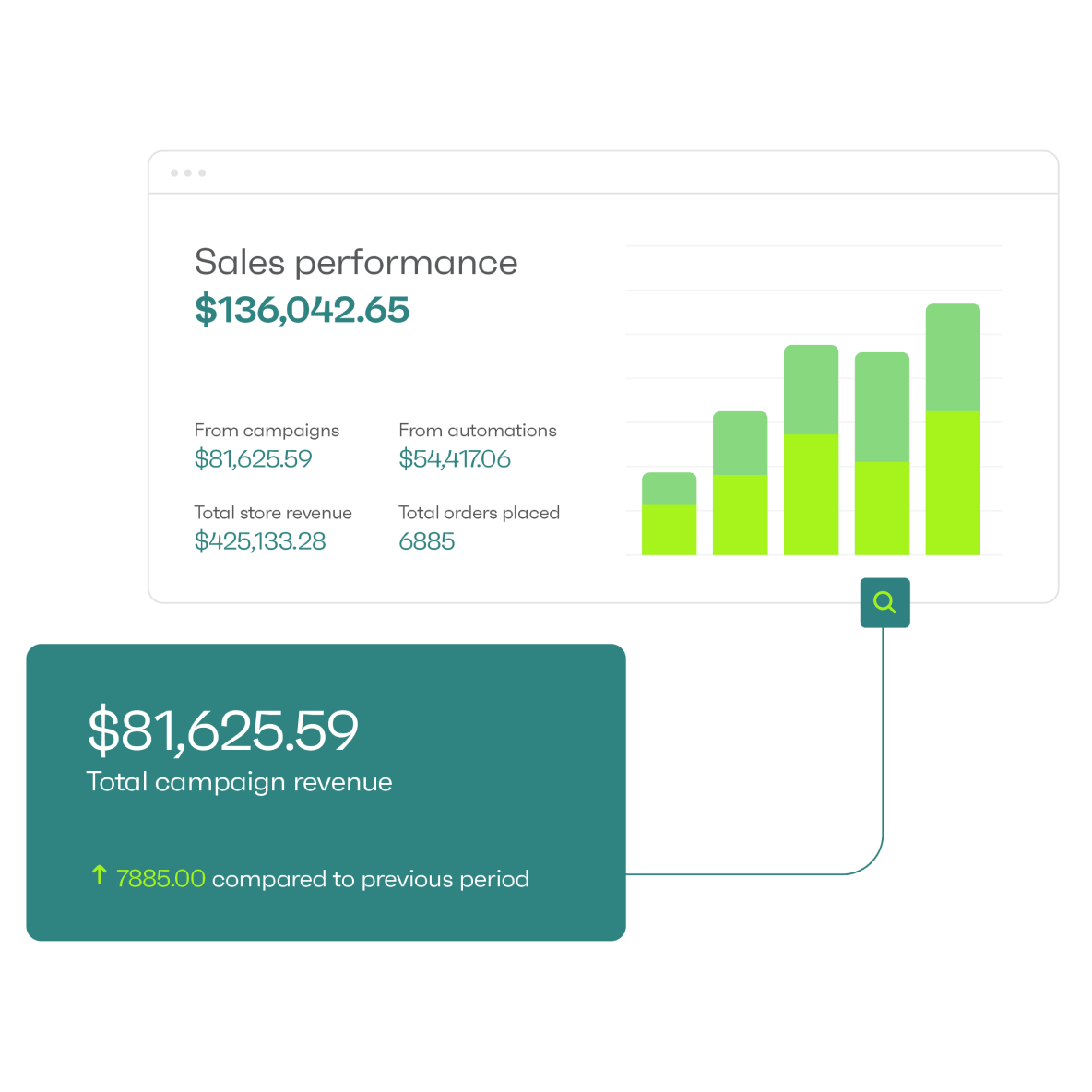 Drive more campaign revenue