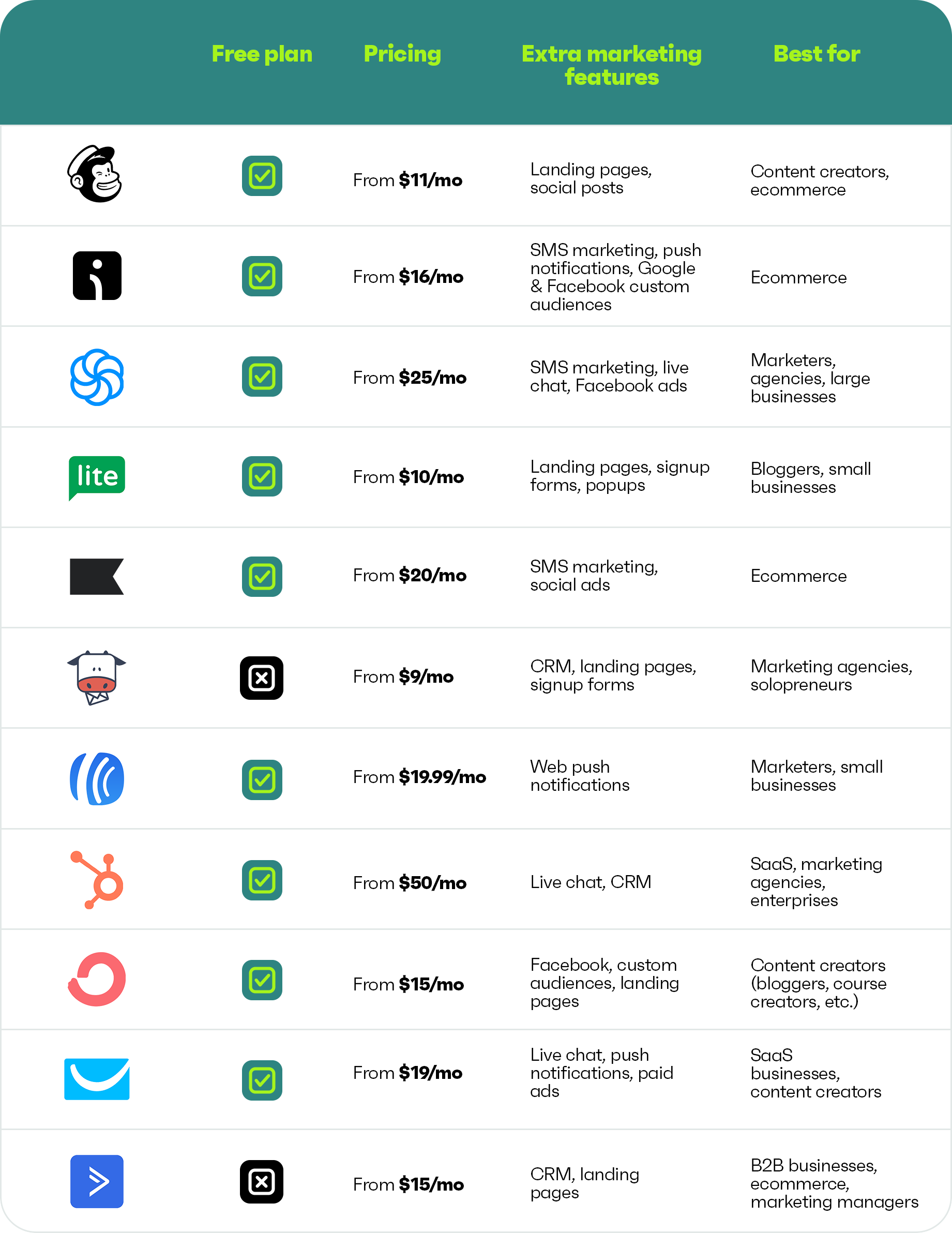 a table showing mailchimp alternatives, their pricing, features, and who they're best for
