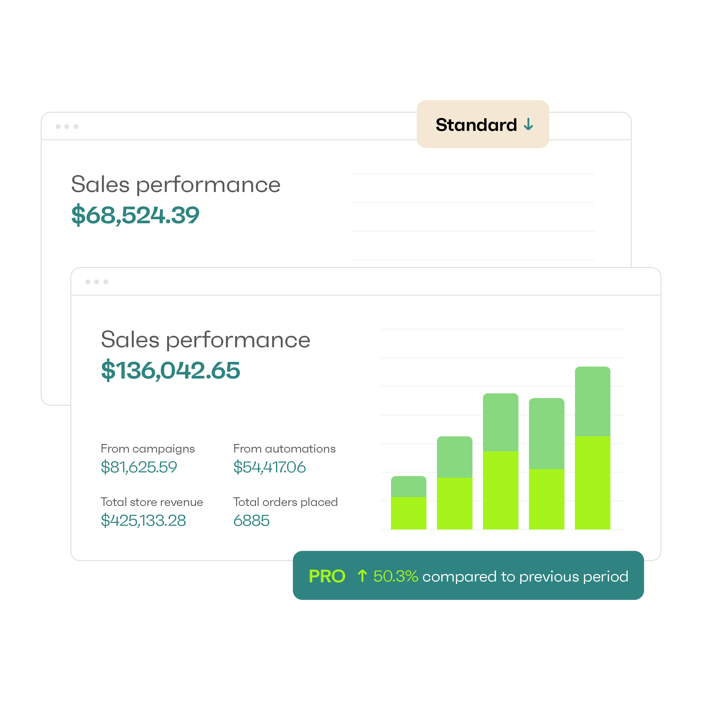 Not just higher sales — better ROI