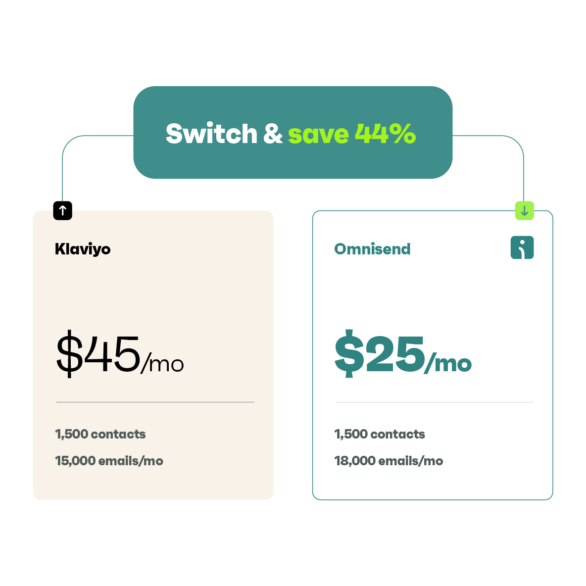 Pay less for<br>better features
