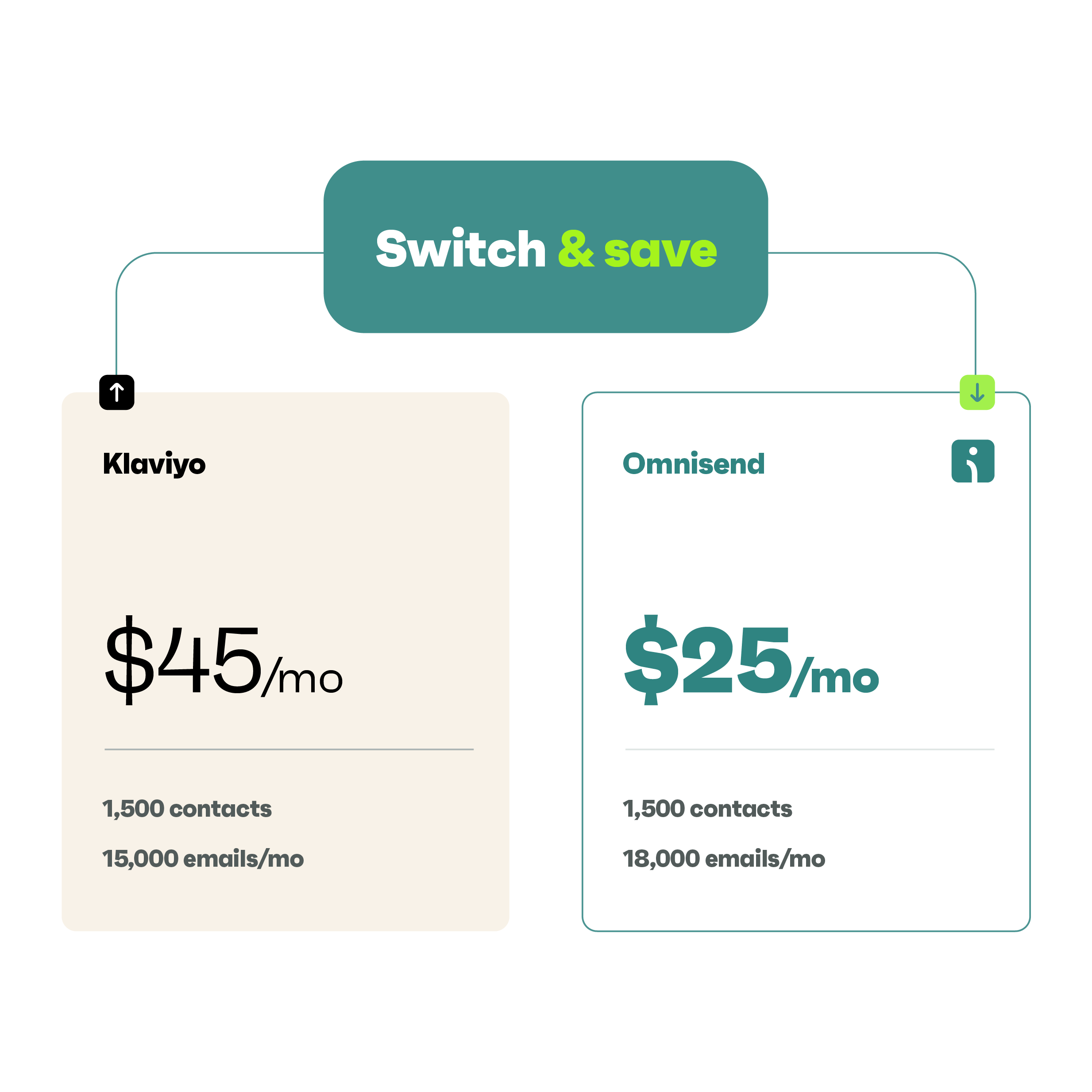 Pay less for<br>better features